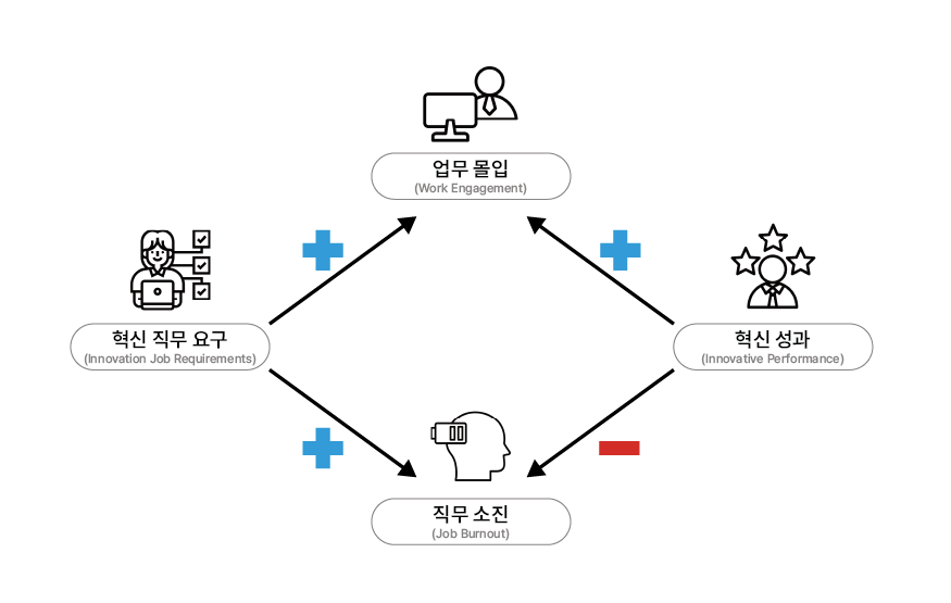 혁신 직무 요구의 양면적 효과