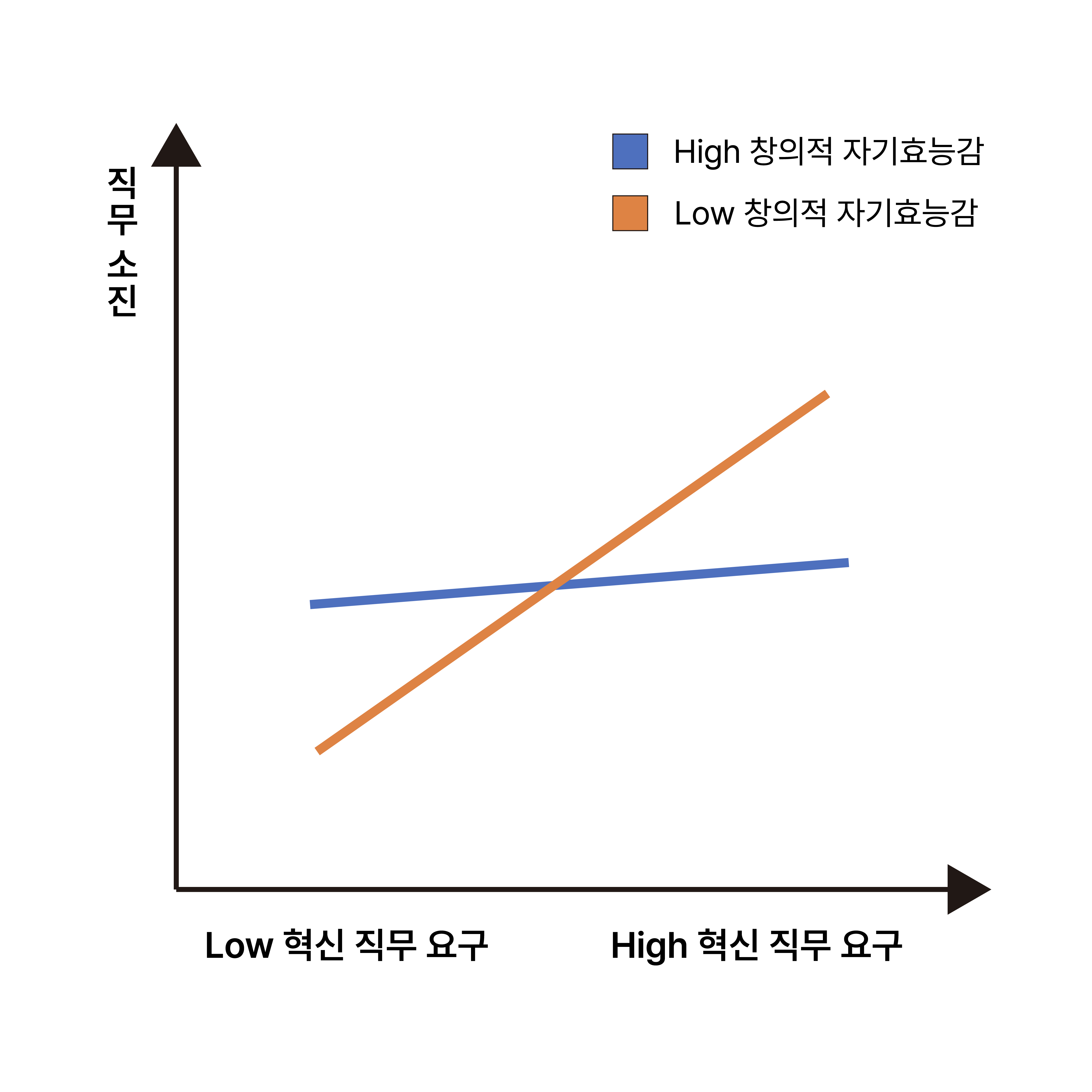 창의적 자기효능감의 조절효과