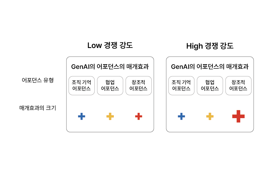 경쟁 강도의 조절효과