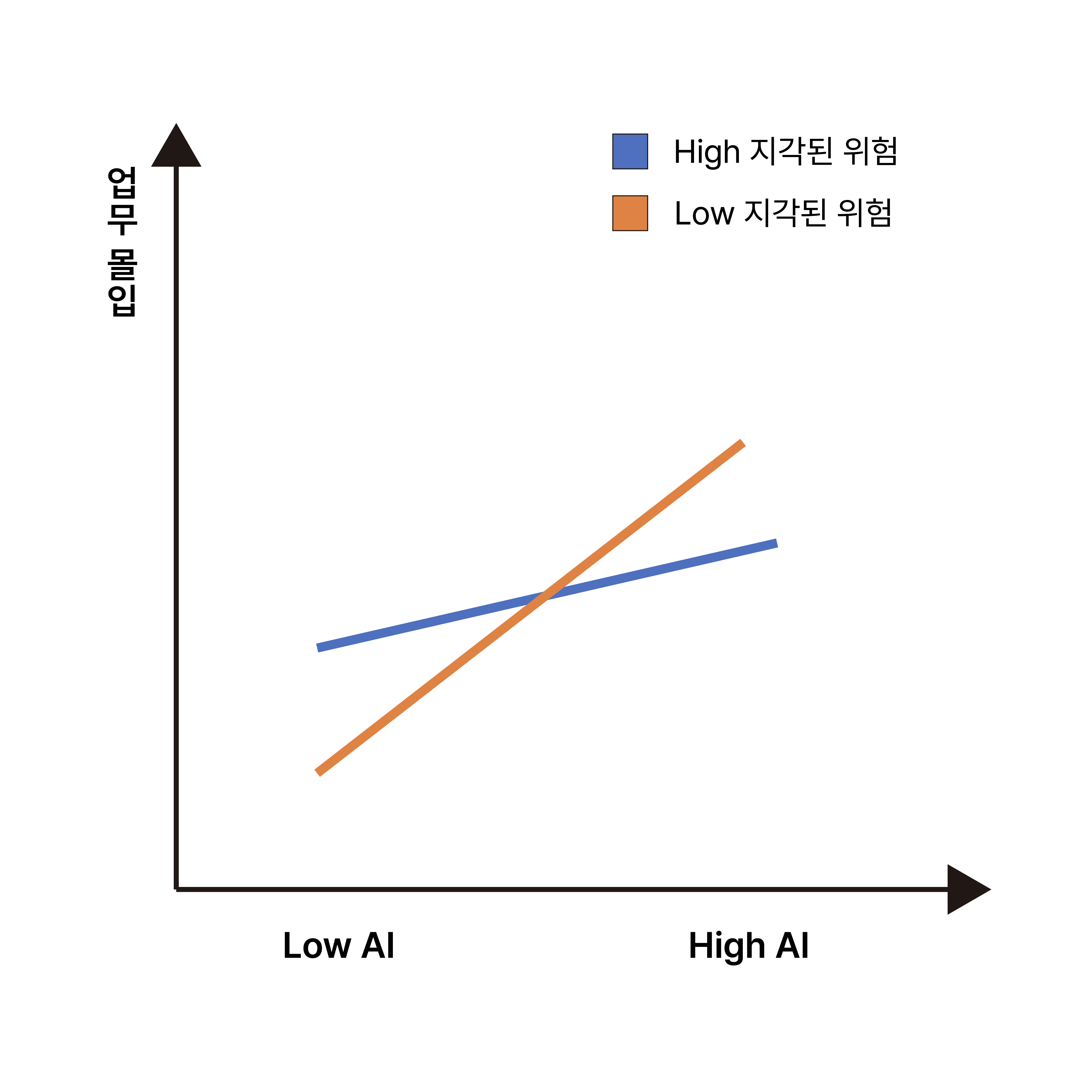 지각된 위험의 조절효과