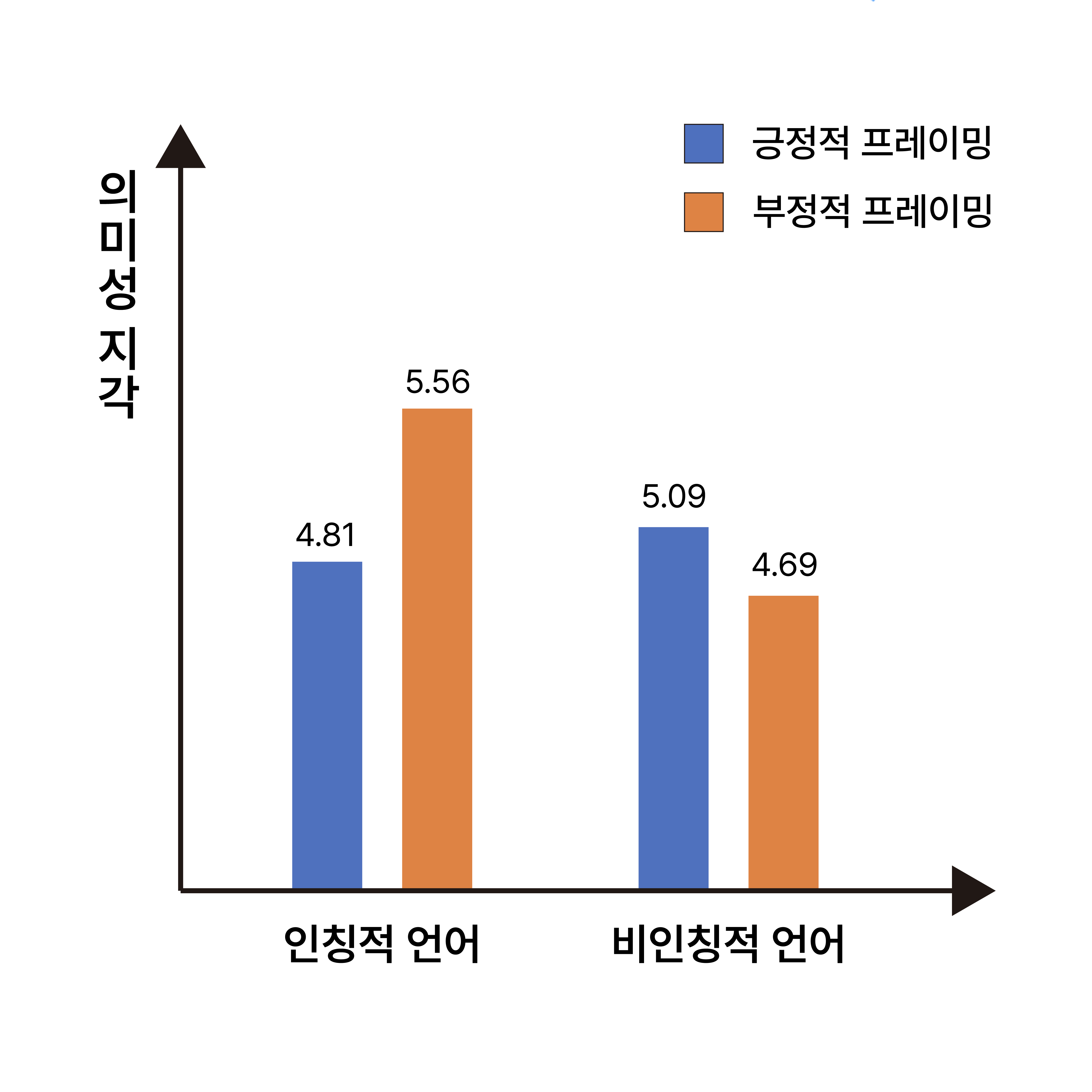 예상된 따뜻함 및 의미성 지각 차이