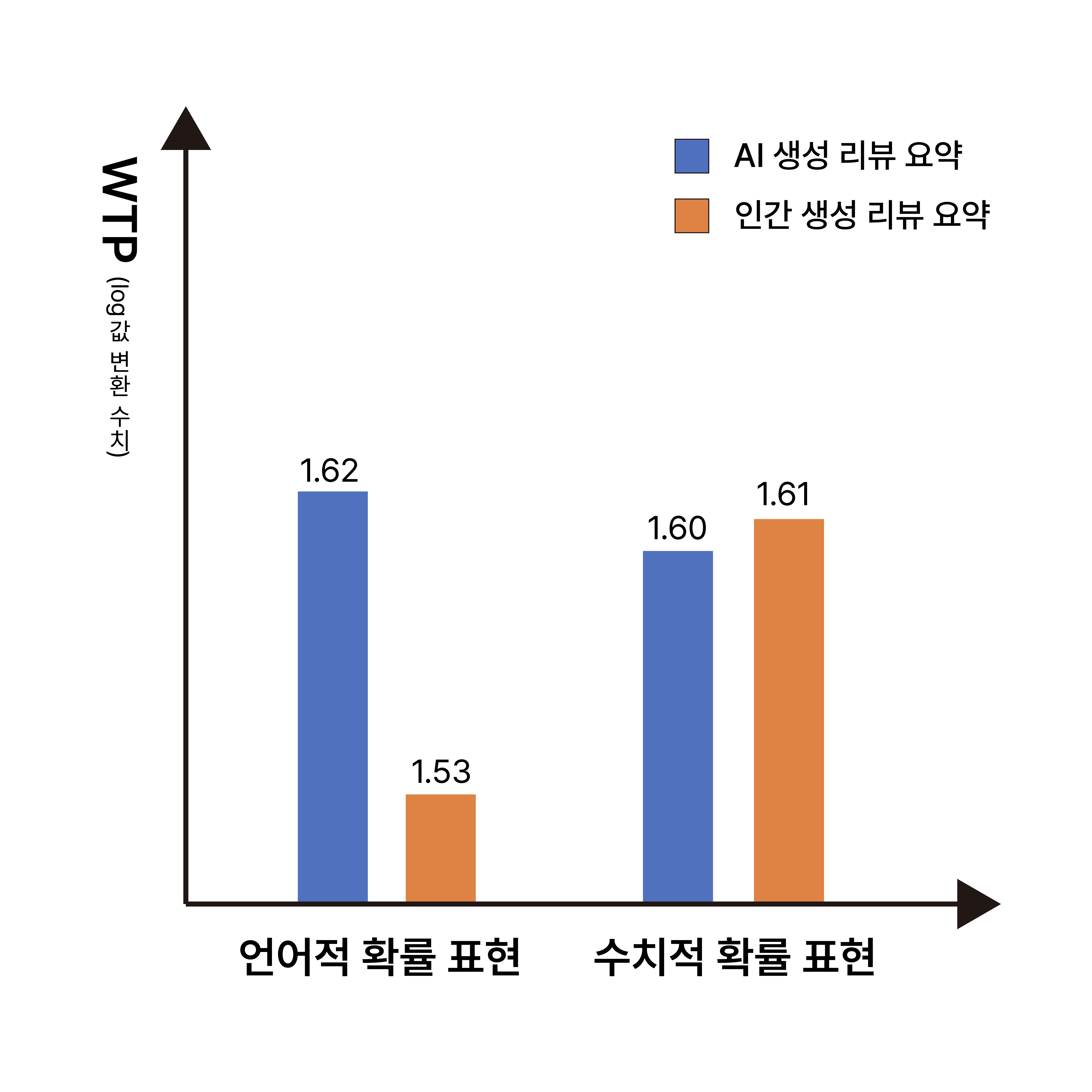 리뷰 요약 출처와 확률 표현의 상호작용 효과