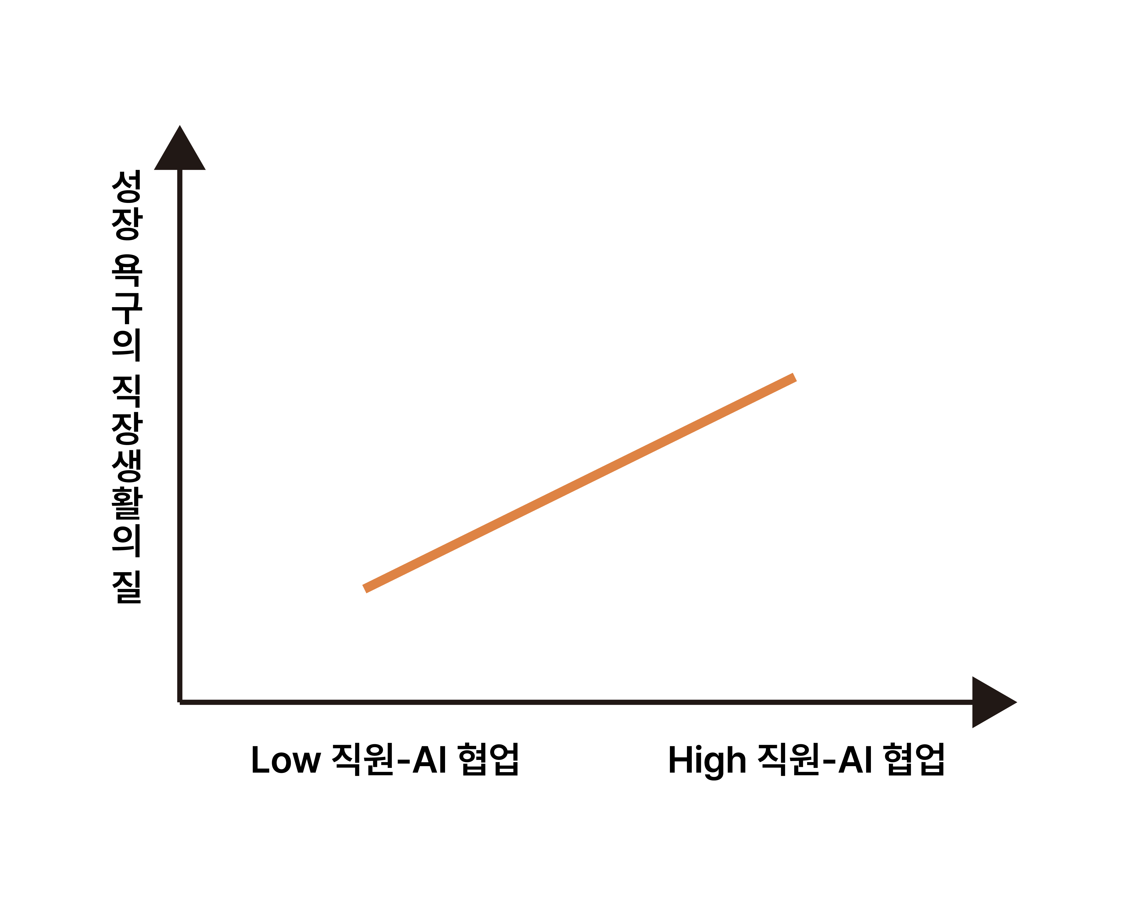 직원-AI협업과 직장생활의 질 사이의 관계