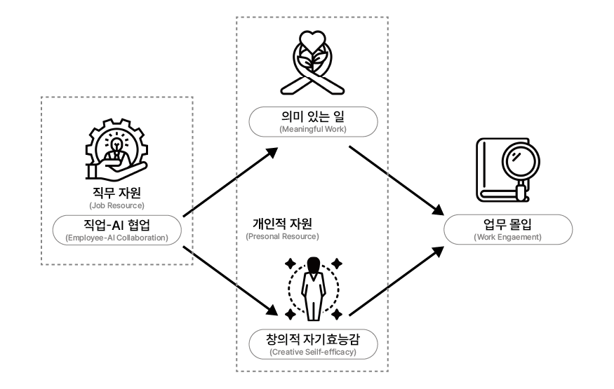 연구 모형