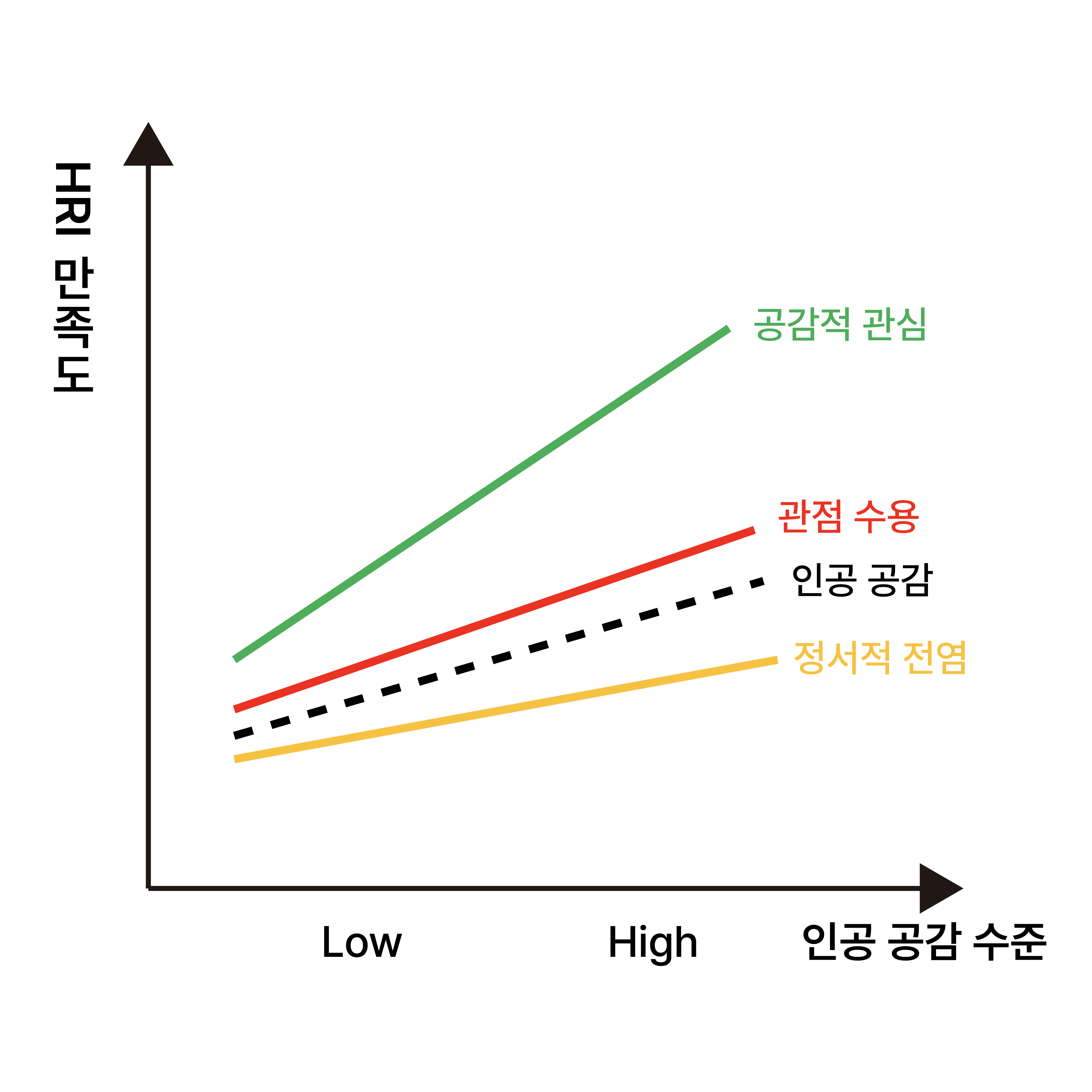 인공 공감(관점 수용/공감적 관심/정서적 전염) 수준에 따른 만족도 차이