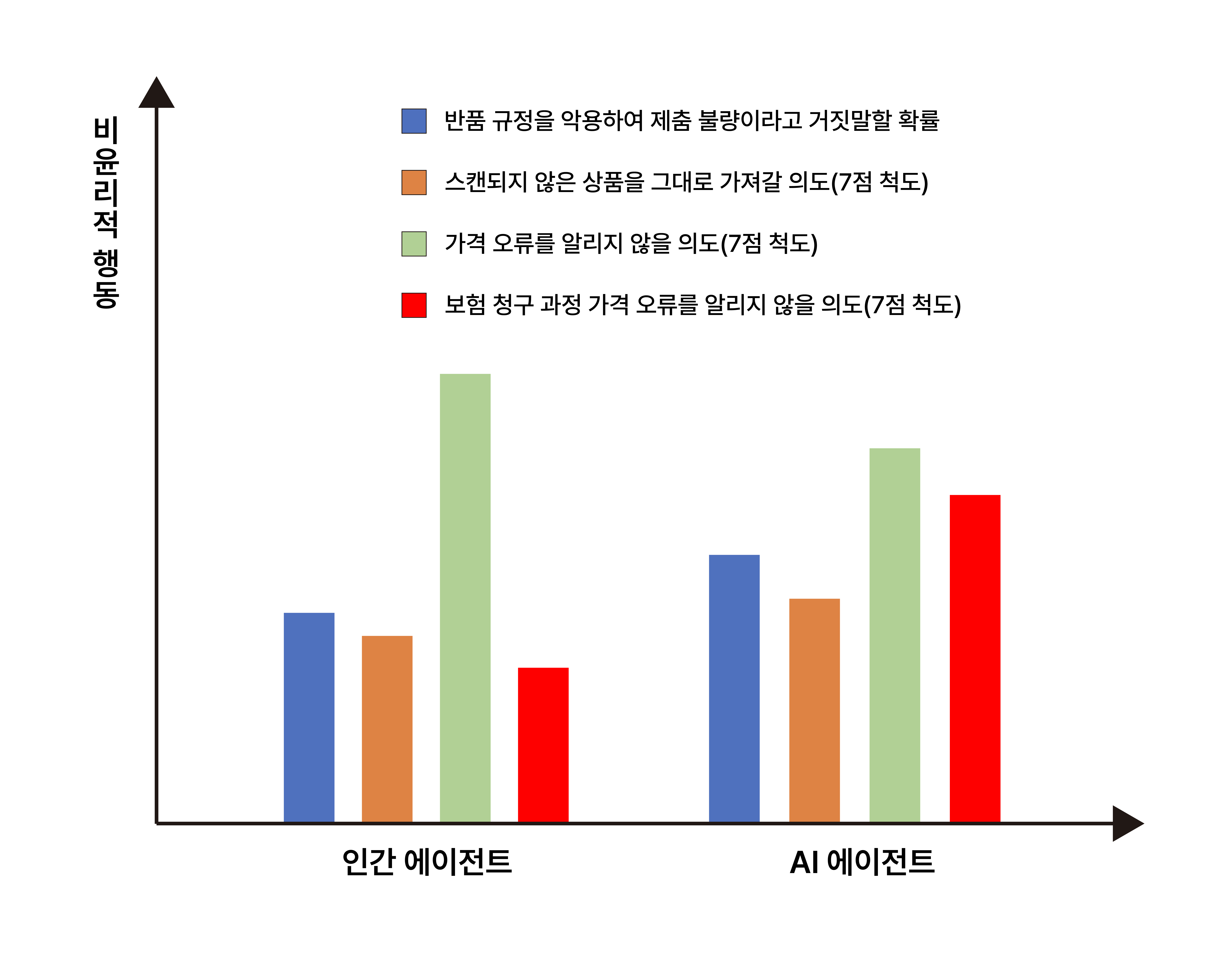 에이전트 유형과 비윤리적 행동의 관계