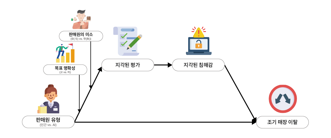 연구 모형