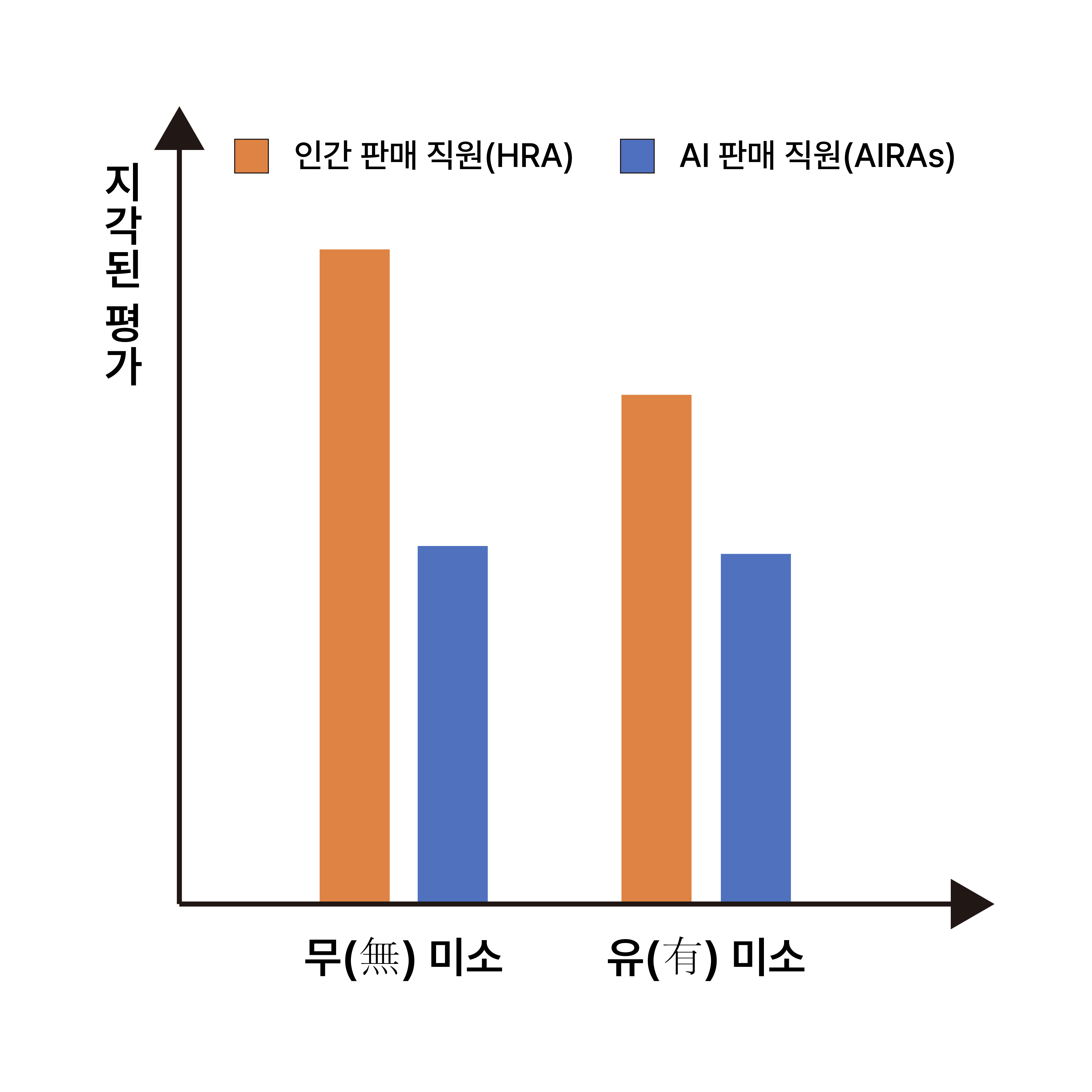 판매 직원 미소의 조절 효과