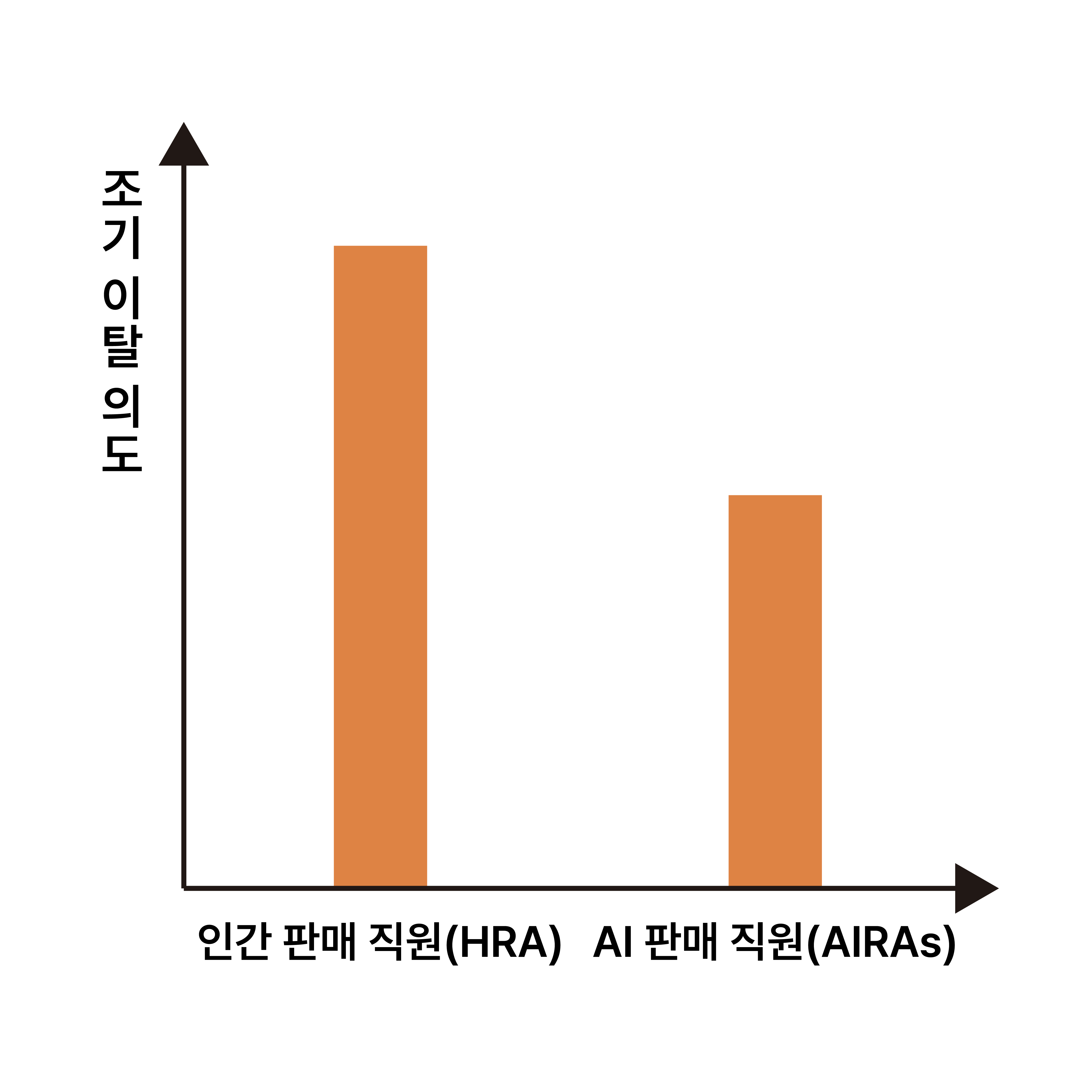 판매 직원 유형에 따른 조기 이탈 의도 차이