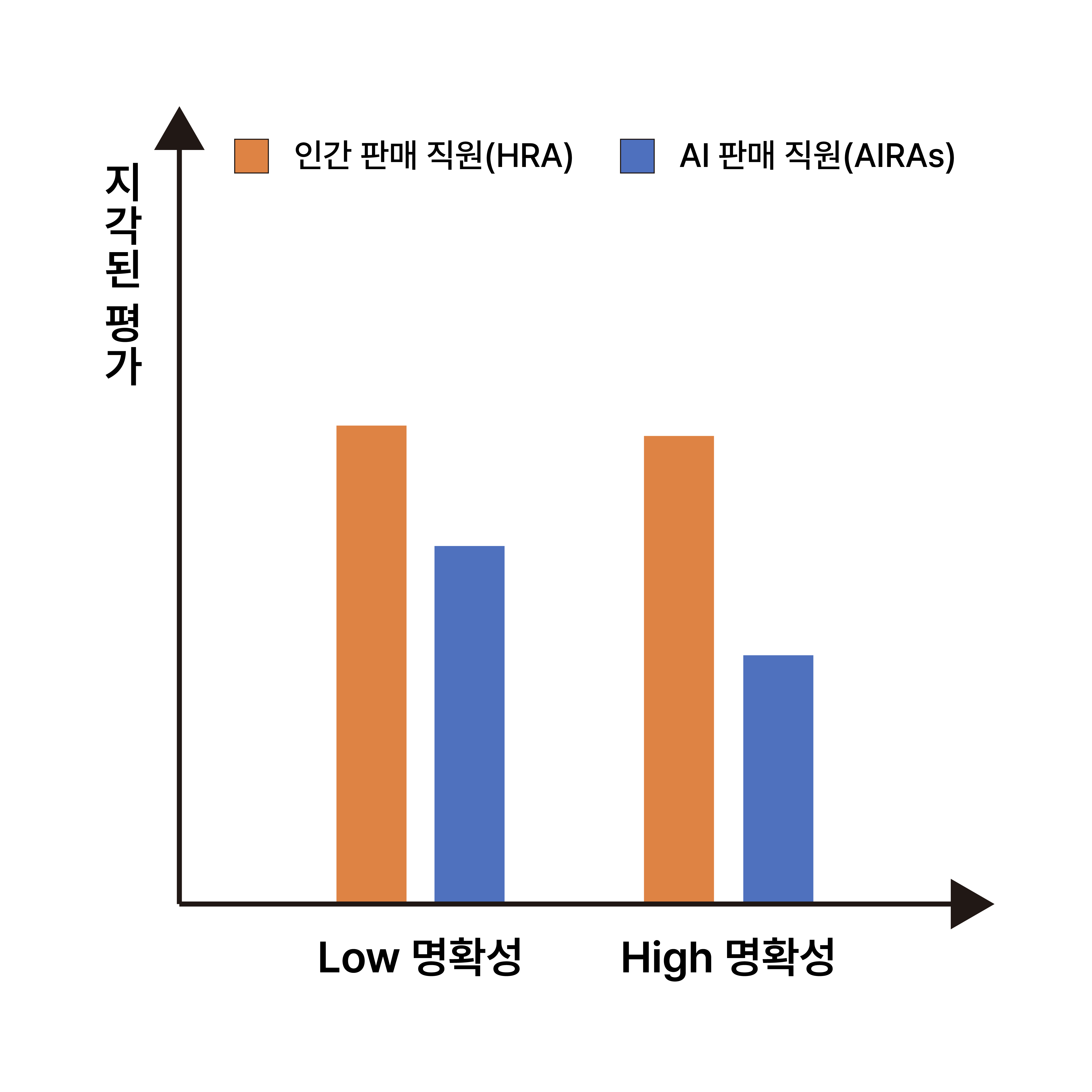 쇼핑 목표의 명확성의 조절 효과