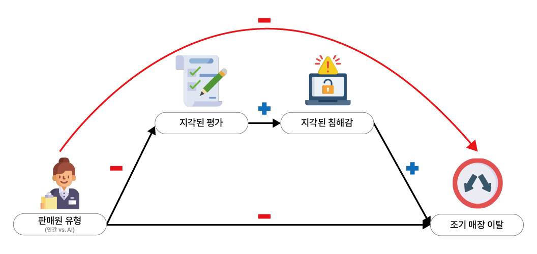 지각된 평가와 지각된 침해감의 순차적 매개효과