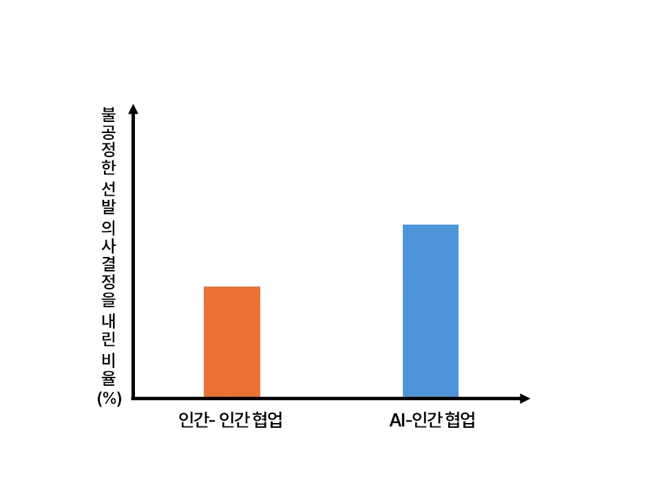 협업 유형에 따른 불공정한 의사결정 차이