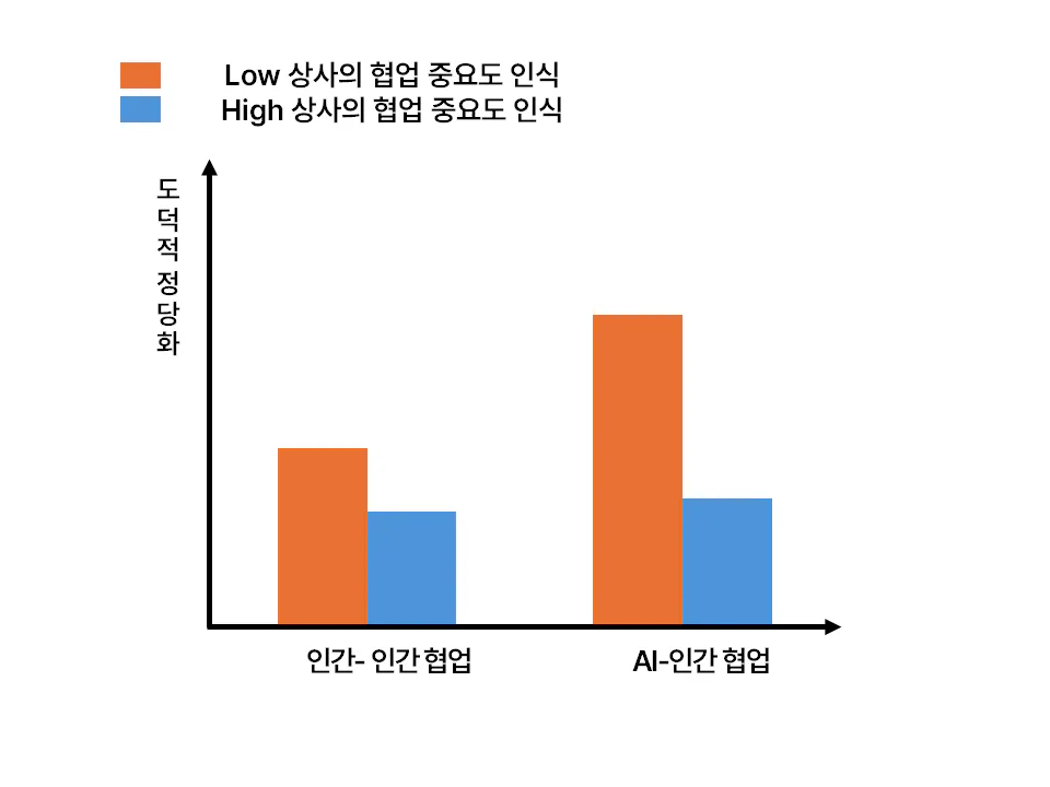 상사가 협업을 중요하게 여기는 정도의 조절 효과