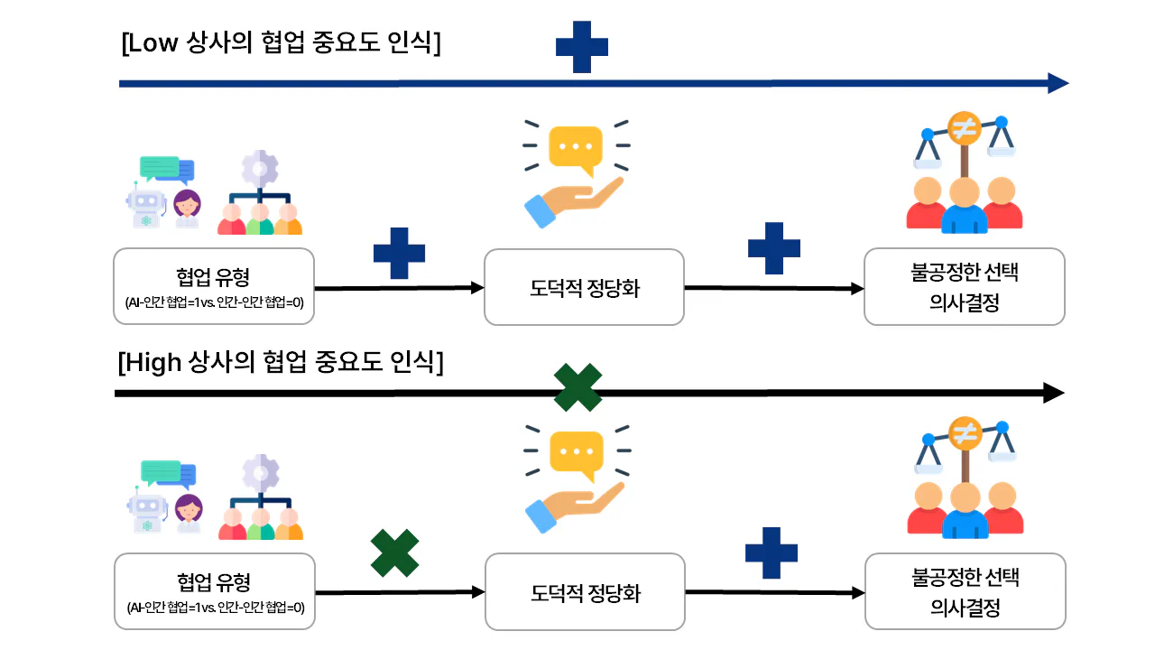 상사가 협업을 중요하게 여기는 정도에 따른 매개 효과 차이