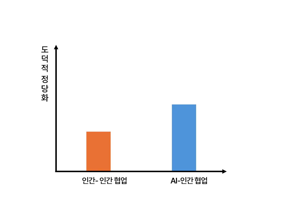 협업 유형에 따른 도덕적 정당화 차이
