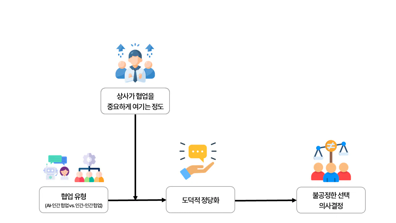 연구 모형