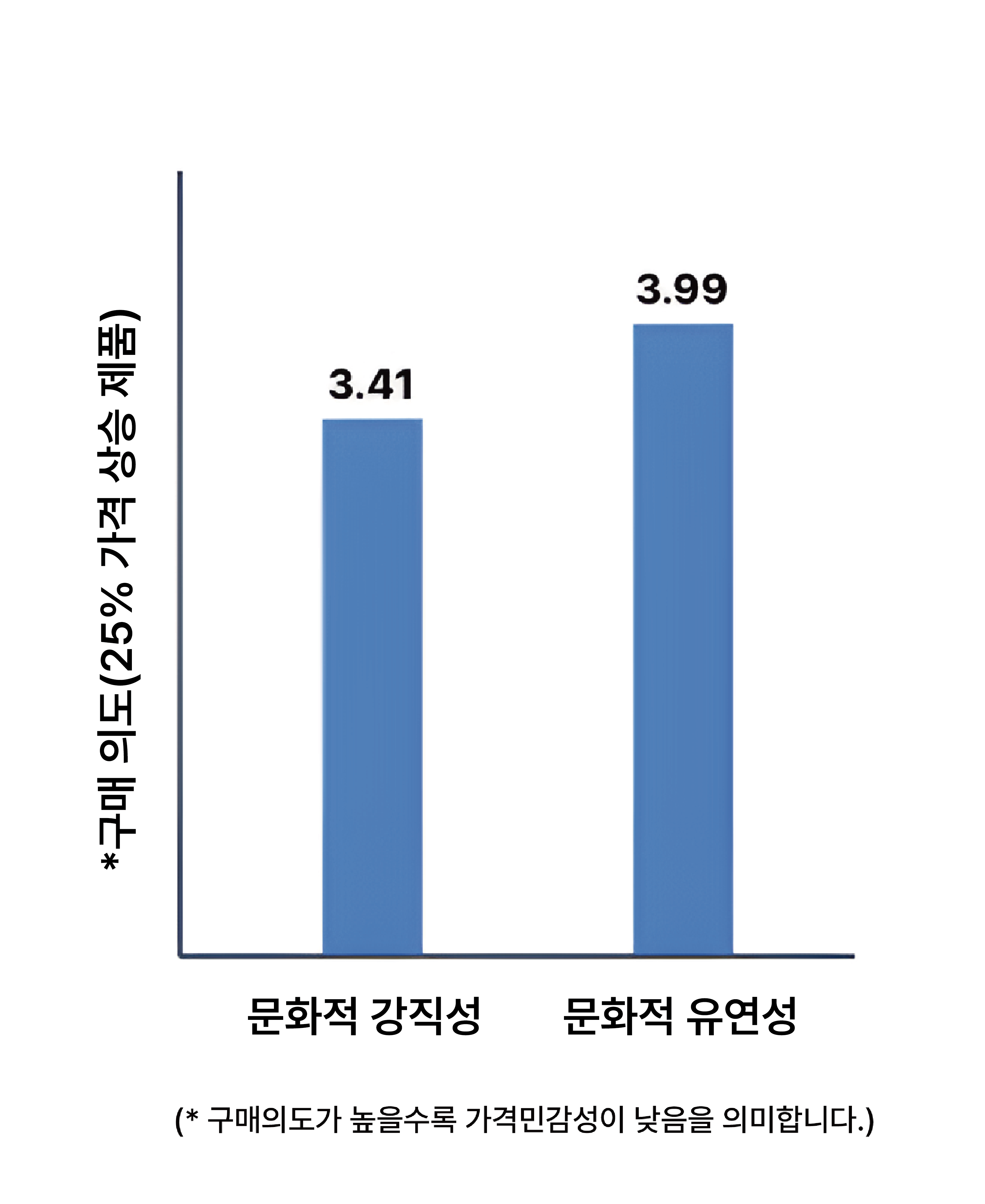 문화적 강직성-유연성과 구매의도의 관계