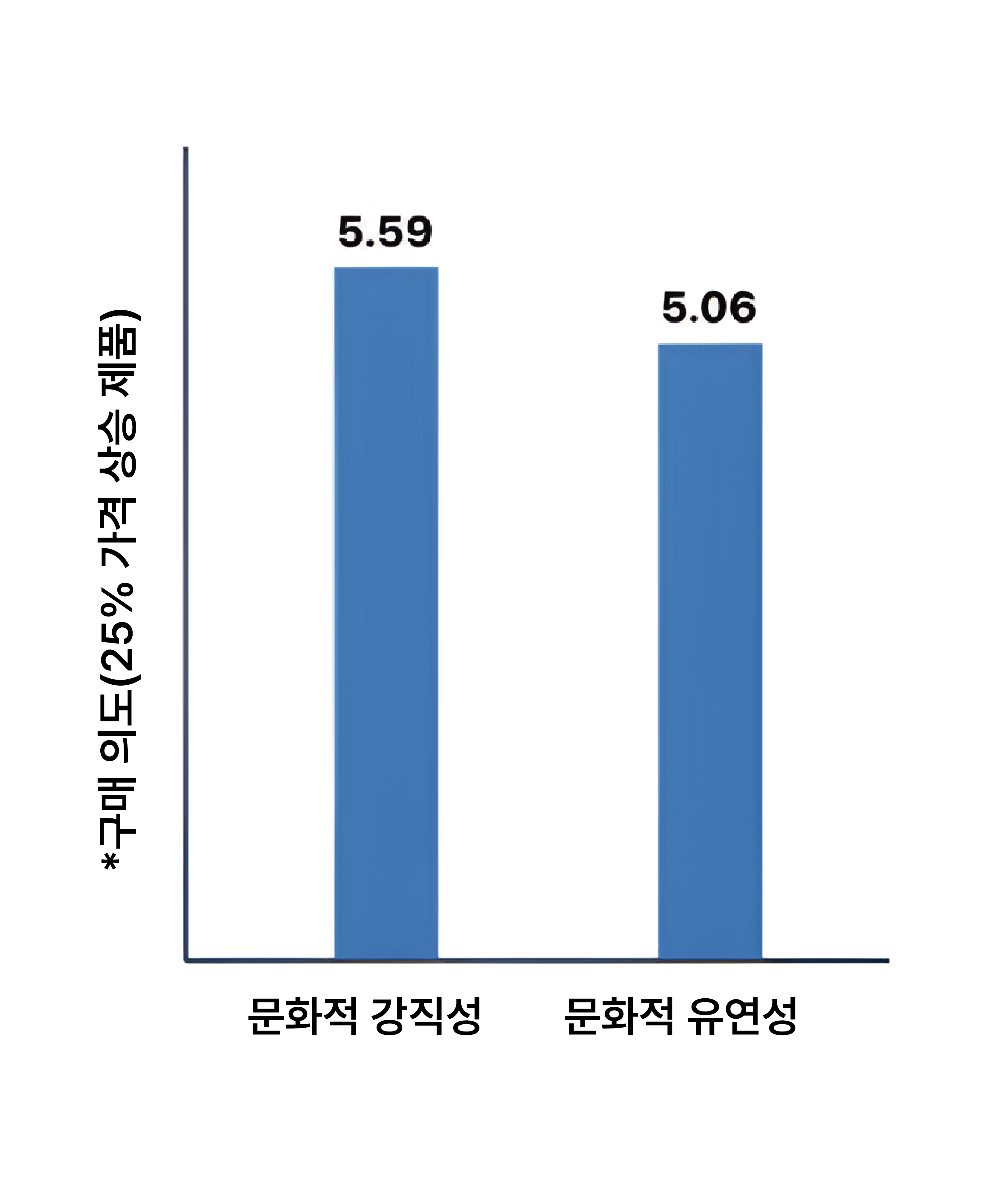 문화적 강직성-유연성과 가격 민감성의 관계