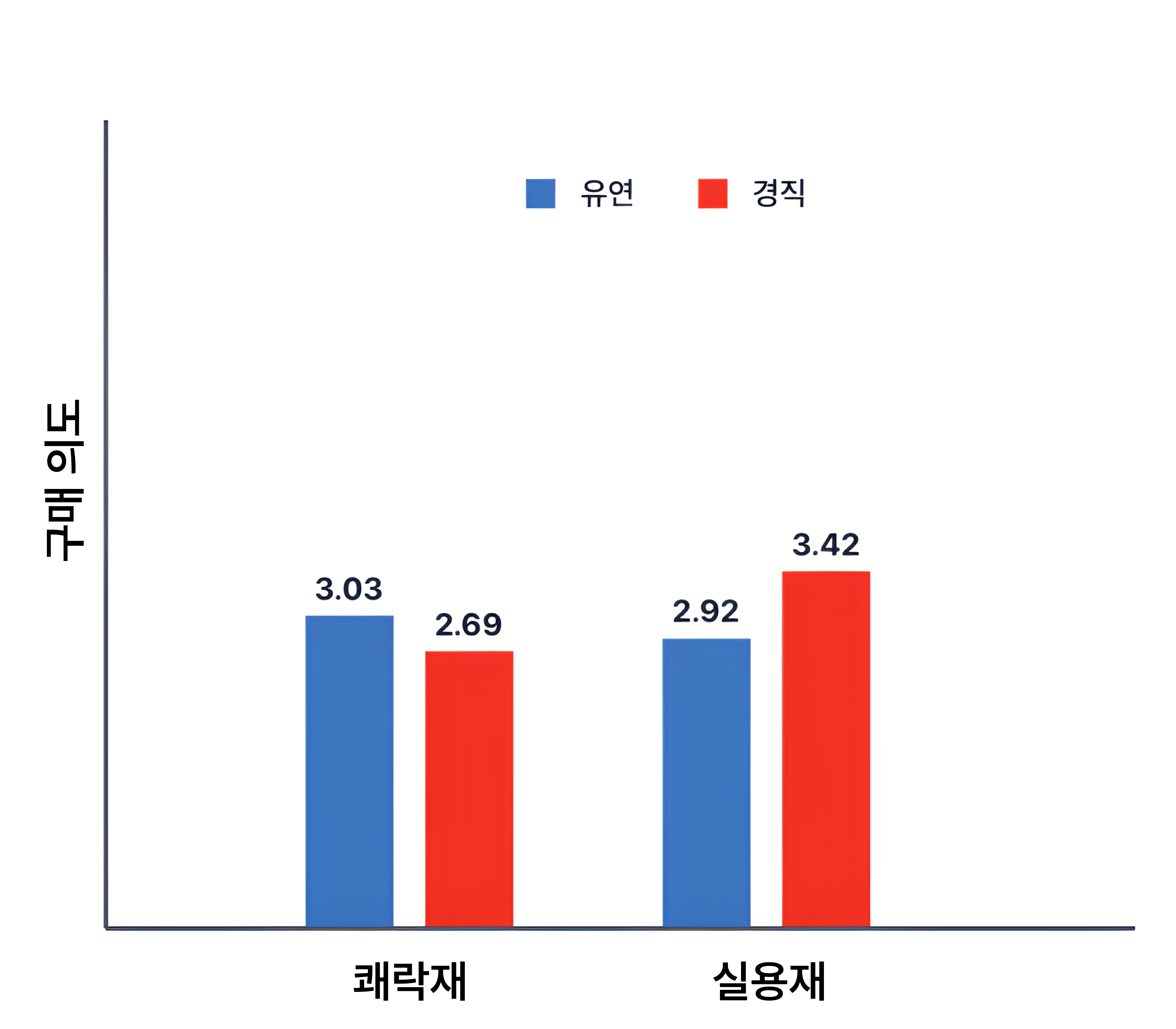 제품 유형의 조절 효과