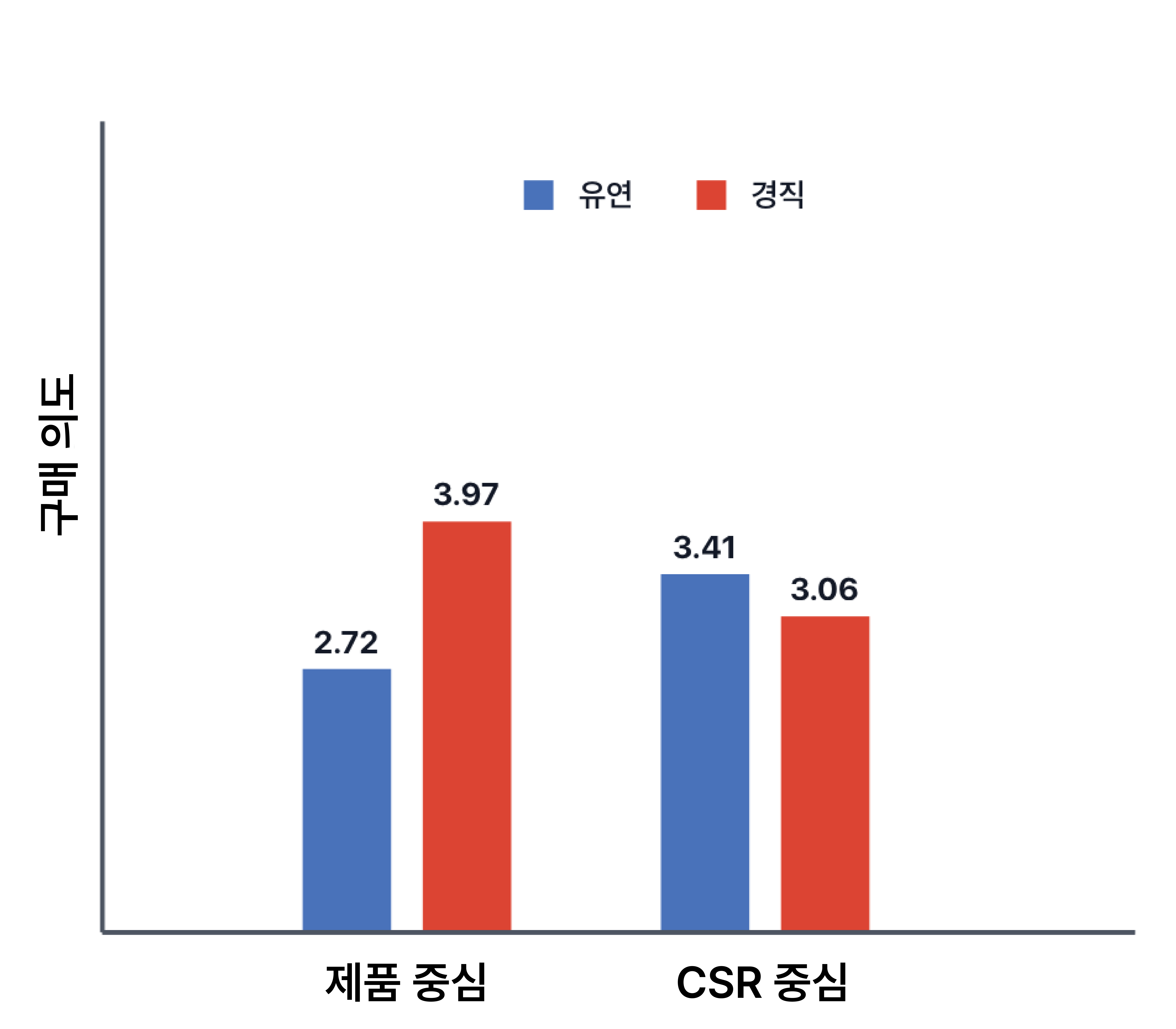 평판 유형의 조절 효과