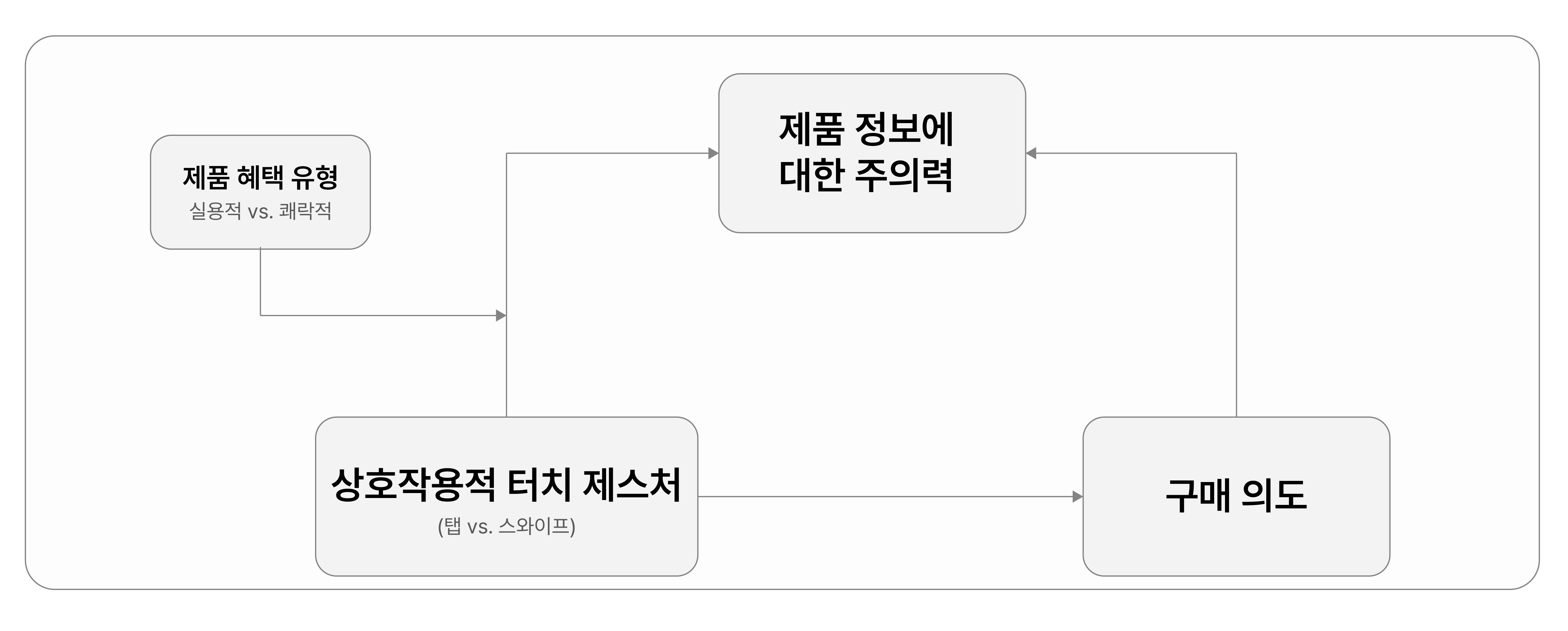 연구 모형