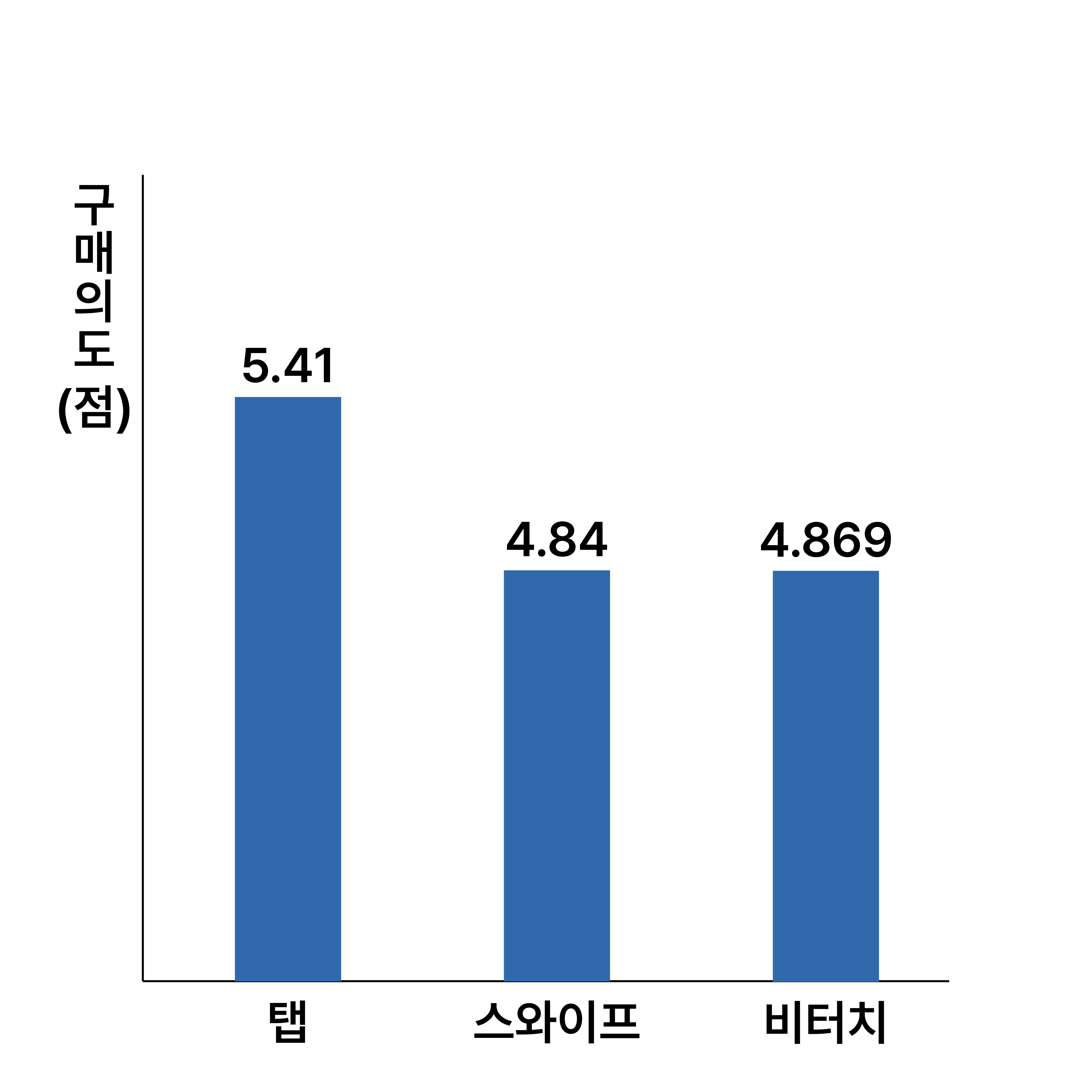 터치 제스처 유형의 효과