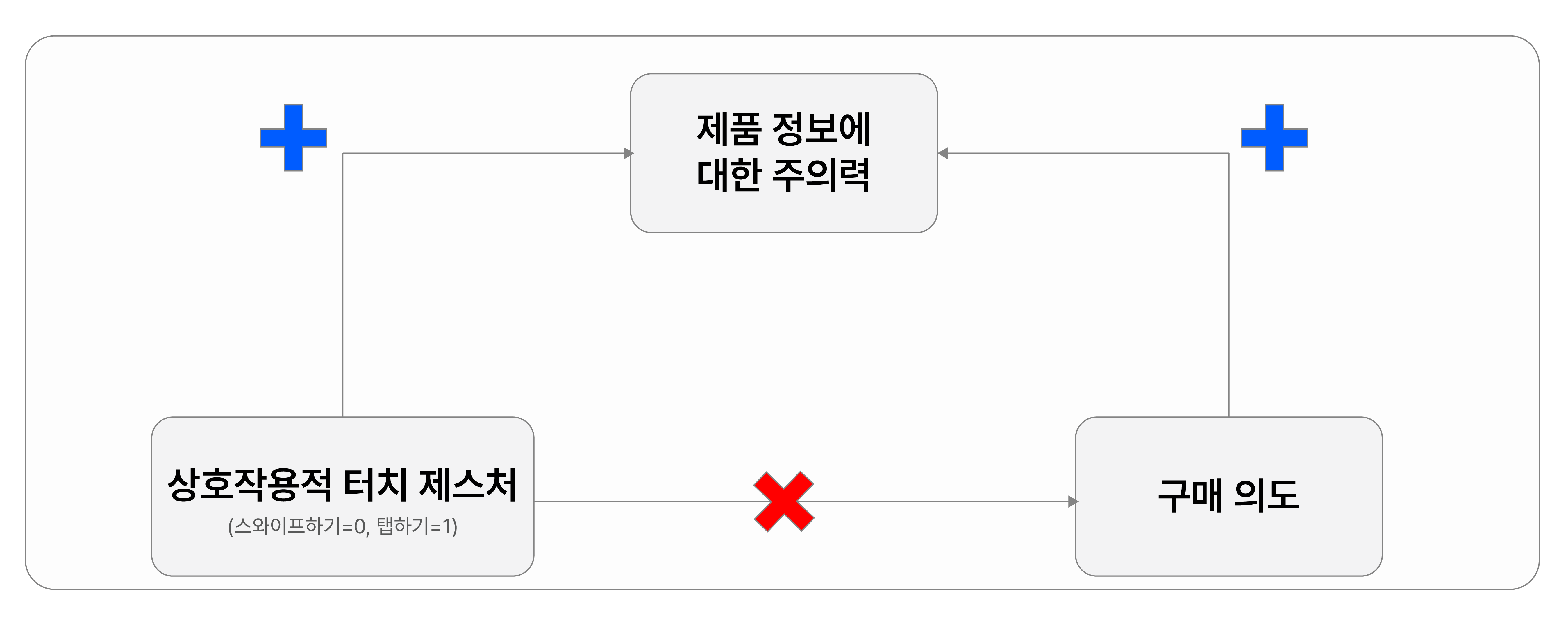 터치 제스처의 종류 효과의 심리적 메커니즘