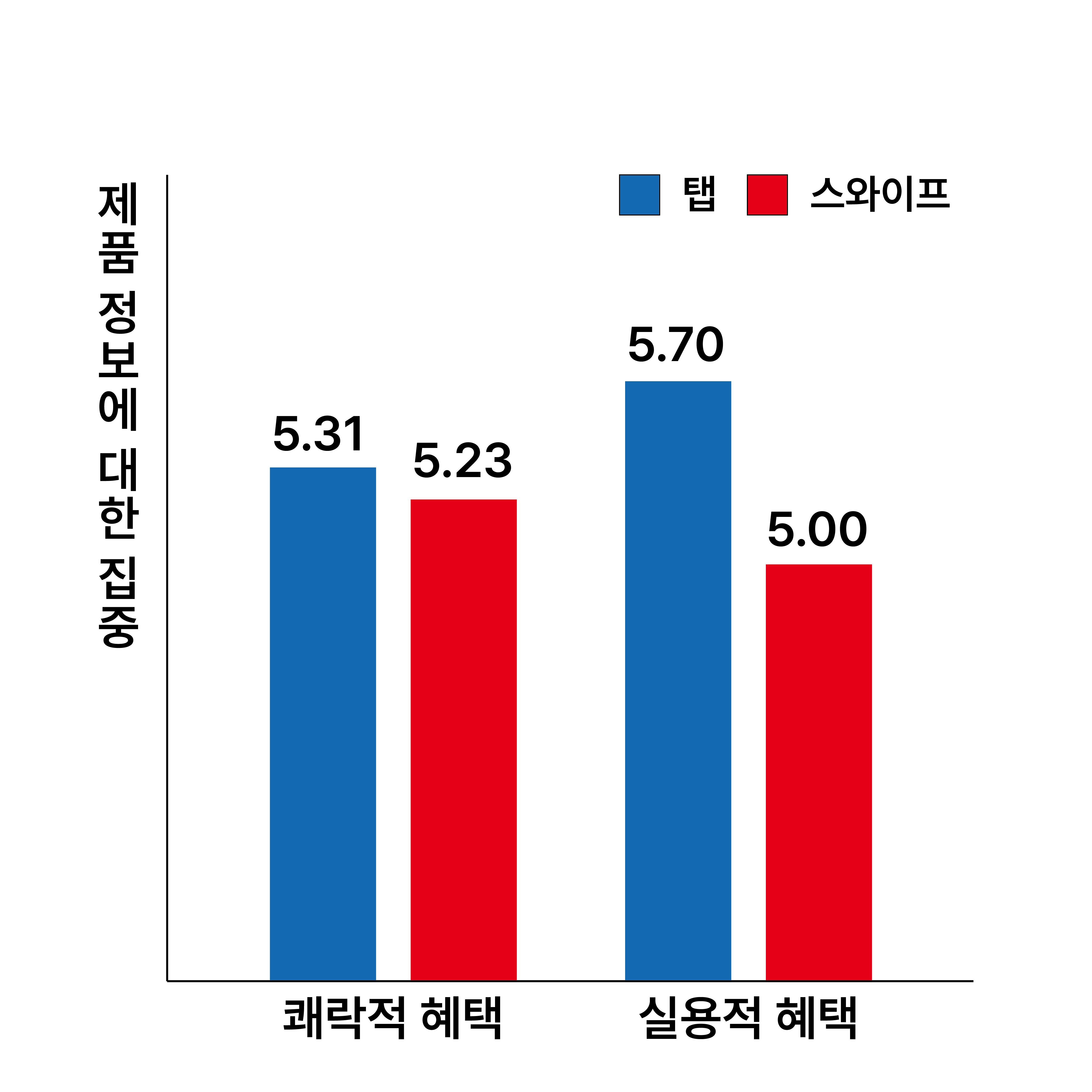 혜택 유형의 조절효과