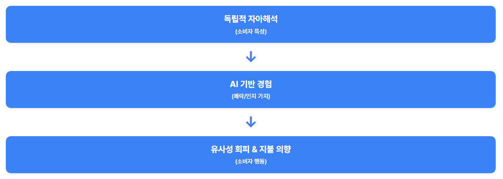 AI 경험이 소비자 행동에 미치는 영향