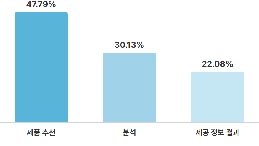 소비자가 AI 경험에서 중요하게 여기는 속성