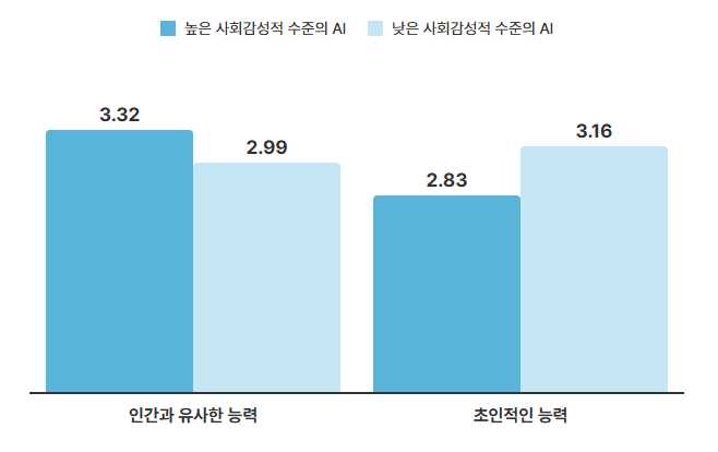 AI 능력 수준에 따른 탈인간화 변화