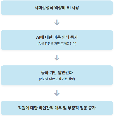 연구의 핵심 매개 경로