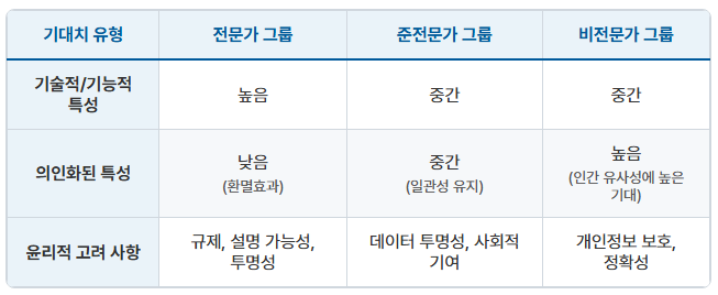 전문성 정도에 따른 기대 유형 차이