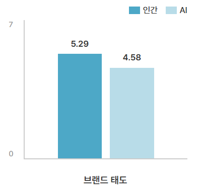 브랜드 태도 그래프