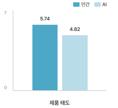 제품 태도 그래프