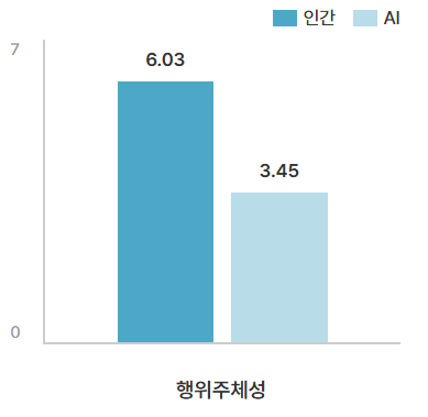 행위주체성 그래프