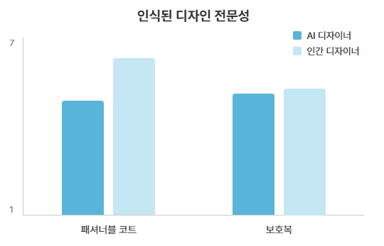 인식된 디자인 전문성 그래프