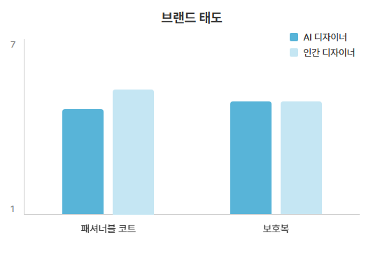 브랜드 태도 그래프