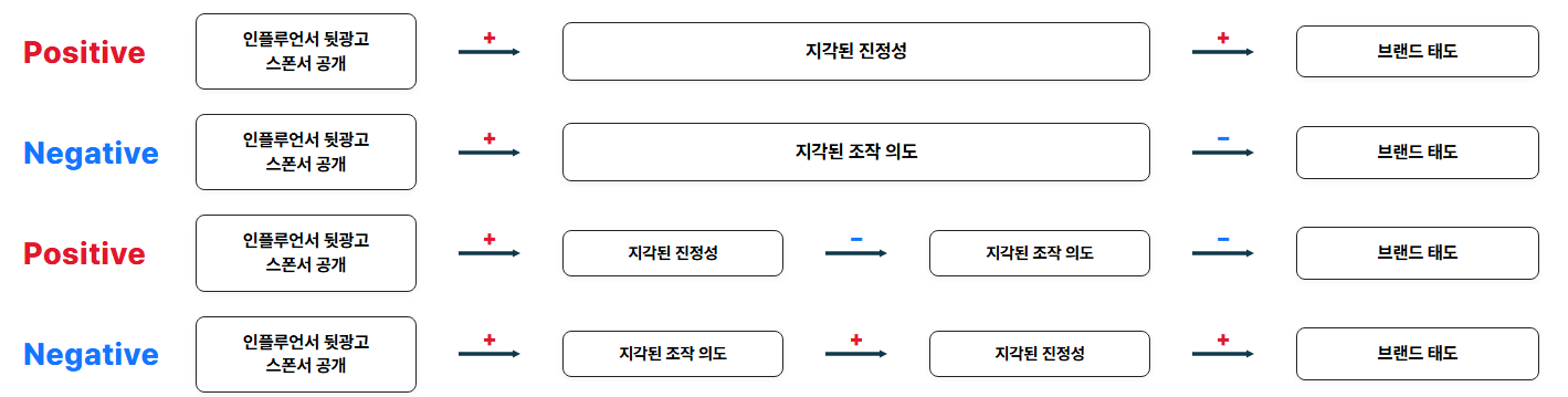 광고 공개가 브랜드 태도에 미치는 상반된 영향