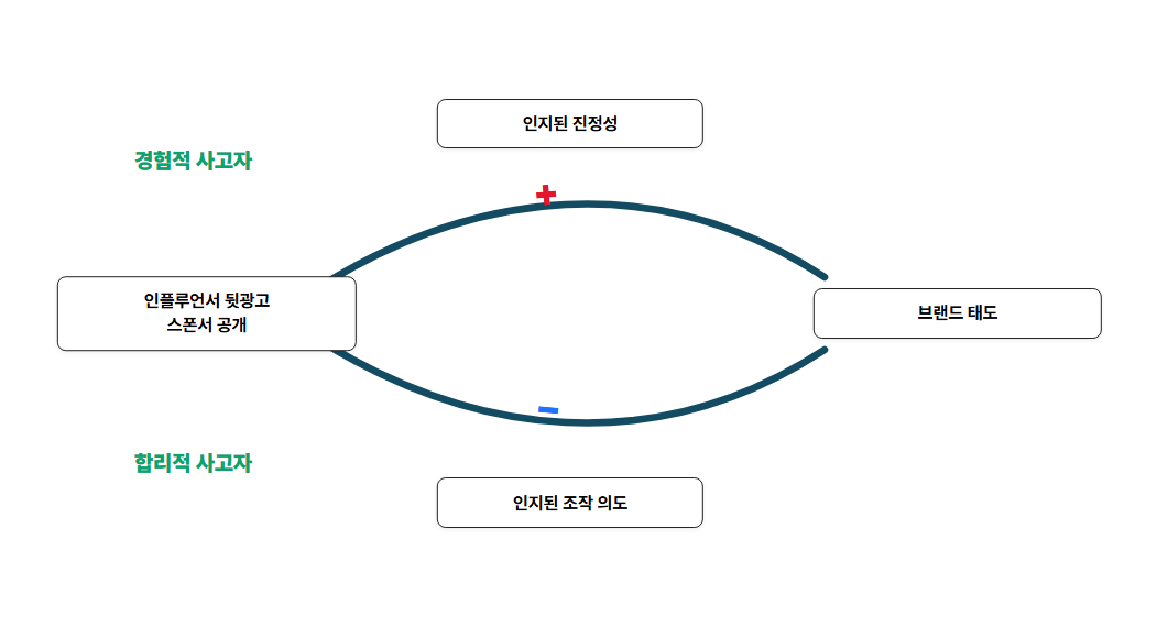 소비자 특성에 따른 광고 공개 효과 차이