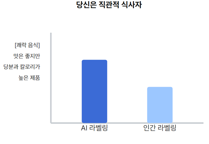 직관적 식사자 그래프