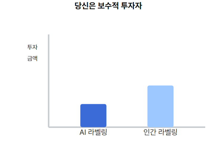 보수적 투자자 그래프