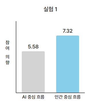 AI/우수 직원 홍보 시 추후 소비자 이용 점수_실험1