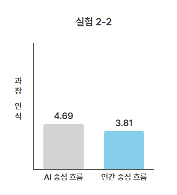 AI/우수 직원 홍보 시 추후 소비자 이용 점수_실험2_과장인식