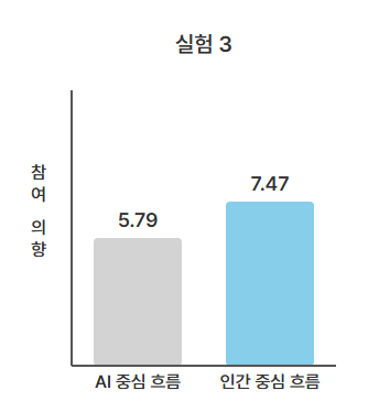 AI/우수 직원 홍보 시 추후 소비자 이용 점수_실험3