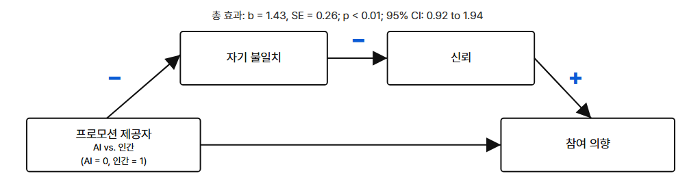 참여 의향에 관한 심리적 메커니즘