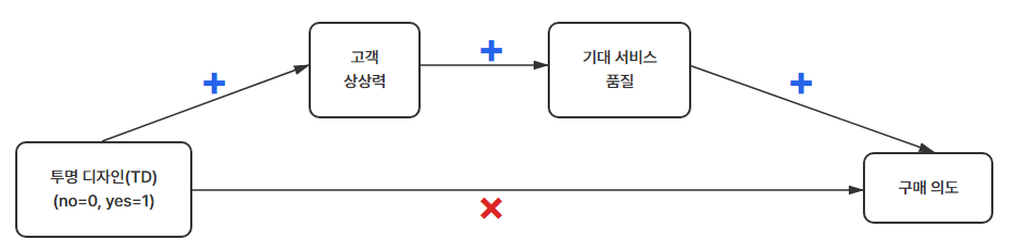 투명 디자인이 구매의도에 영향을 미치는 심리적 메커니즘