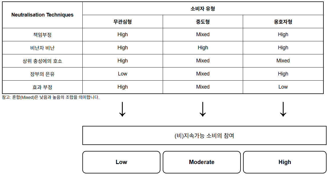 소비자 유형과 합리화 활용