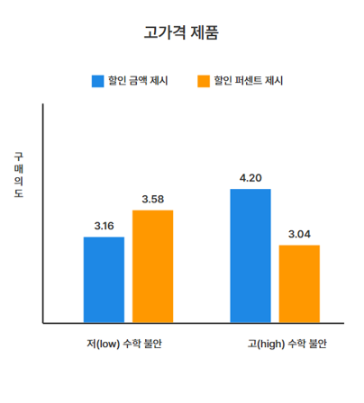 고가격 제품에서 수학 불안 정도에 따른 구매의도