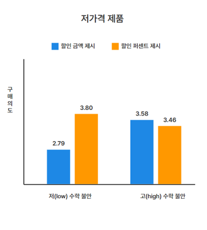 저가격 제품에서 수학 불안 정도에 따른 구매의도